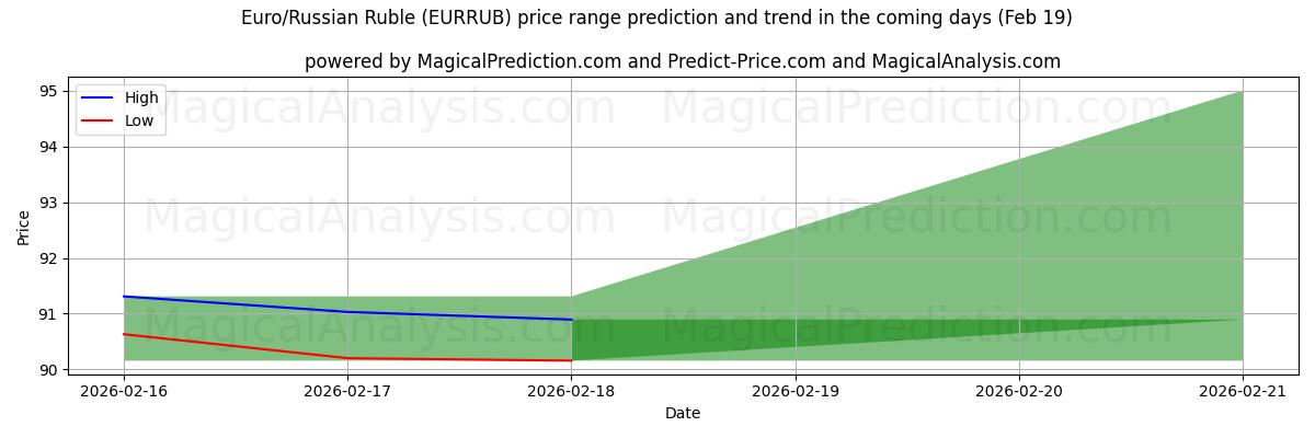 High and low price prediction by AI for اليورو/الروبل الروسي (EURRUB) (19 Feb)