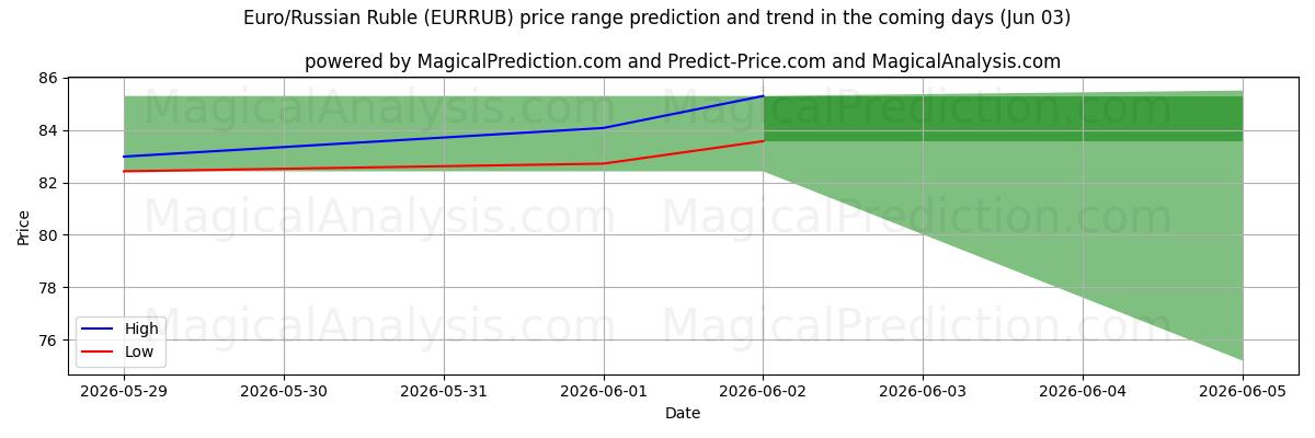 High and low price prediction by AI for Euro/russisk rubel (EURRUB) (03 Jun)