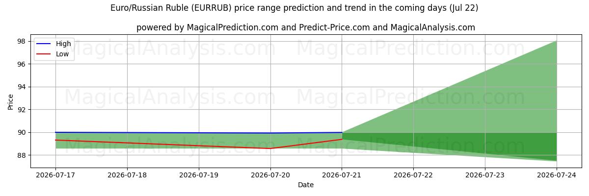 High and low price prediction by AI for Euro/Rublo Russo (EURRUB) (22 Jul)