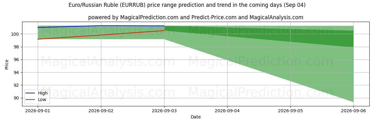 High and low price prediction by AI for यूरो/रूसी रूबल (EURRUB) (04 Sep)