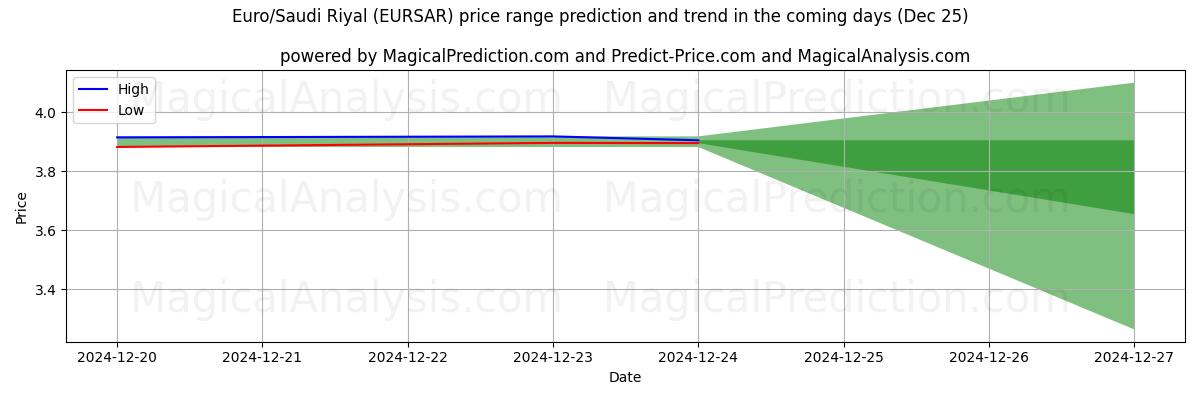 High and low price prediction by AI for Euro/Rial saudí (EURSAR) (25 Dec)