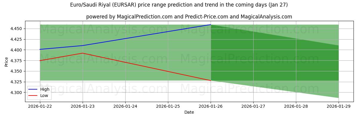 High and low price prediction by AI for Euro/Saudi Riyal (EURSAR) (24 Jan)