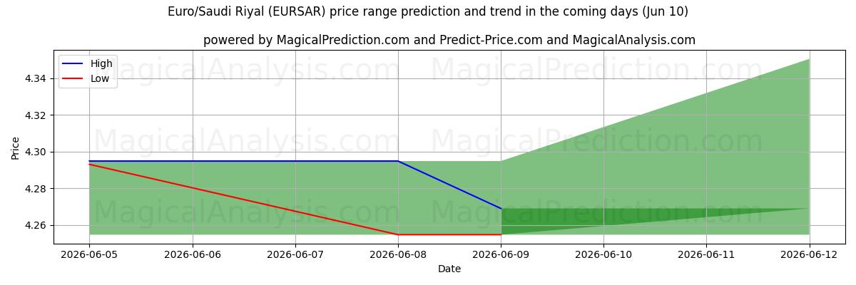 High and low price prediction by AI for Euro/Saudi Riyal (EURSAR) (10 Jun)