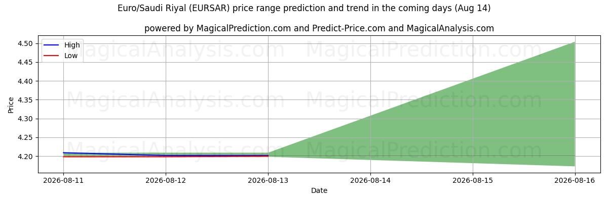 High and low price prediction by AI for Euro/Saudi-Riyal (EURSAR) (14 Aug)