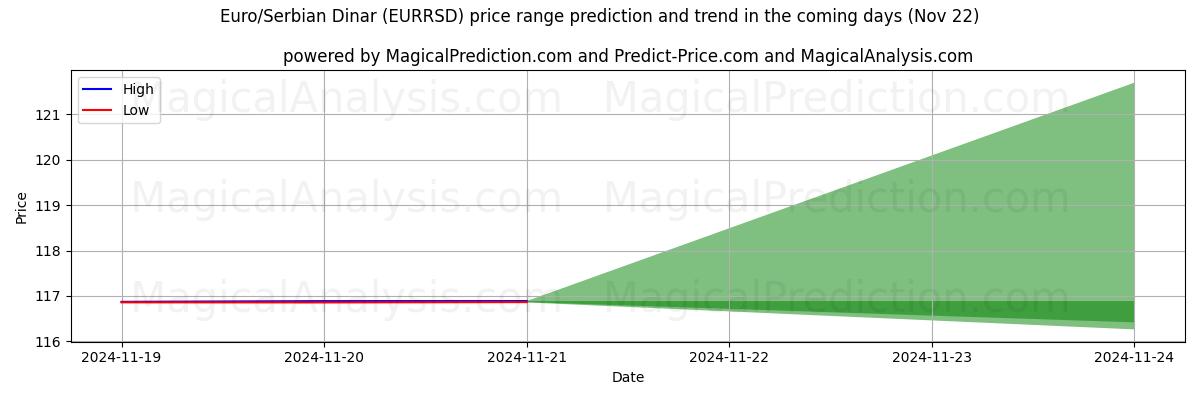 High and low price prediction by AI for Euro/Sırp Dinarı (EURRSD) (22 Nov)