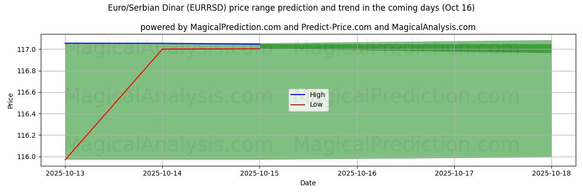 High and low price prediction by AI for Euro/Serbian Dinar (EURRSD) (16 Oct) High and low price prediction by AI for Euro/Serbian Dinar (EURRSD) (16 Oct)