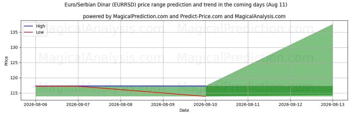 High and low price prediction by AI for Euro/Serbian Dinar (EURRSD) (11 Aug)