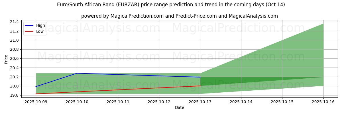 High and low price prediction by AI for Euro/South African Rand (EURZAR) (14 Oct) High and low price prediction by AI for Euro/South African Rand (EURZAR) (14 Oct)