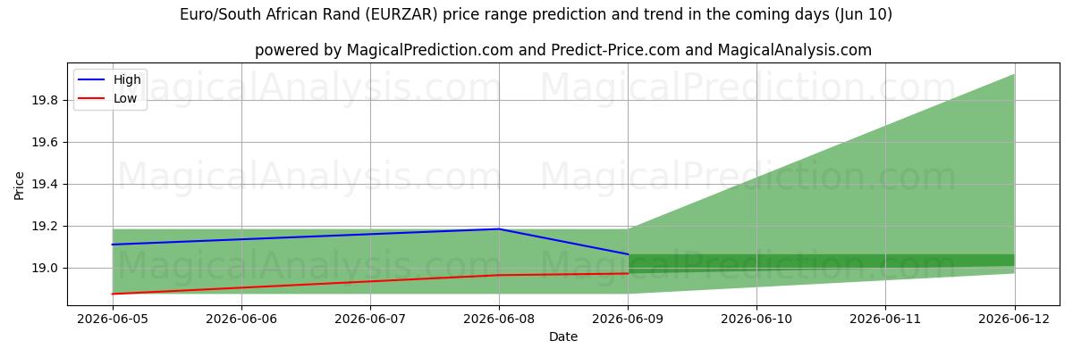High and low price prediction by AI for 欧元/南非兰特 (EURZAR) (10 Jun)