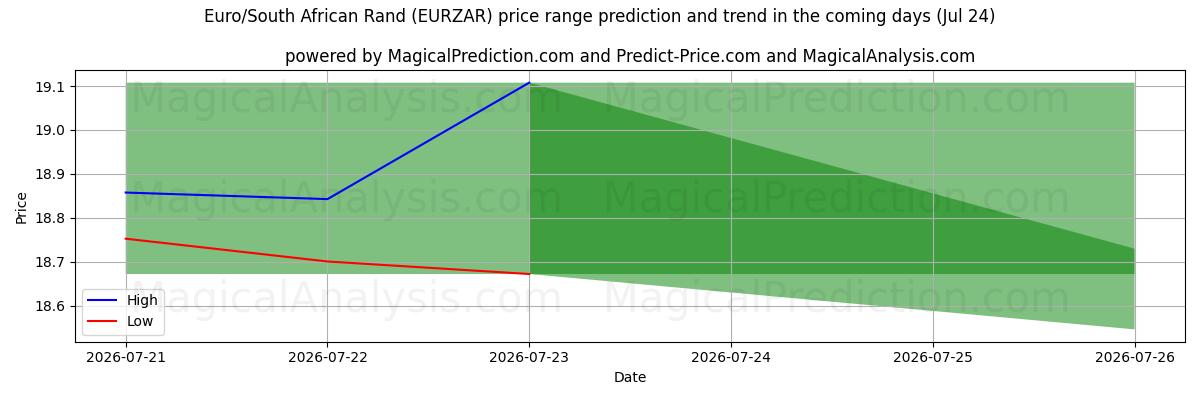 High and low price prediction by AI for Euro/Rand Sul-africano (EURZAR) (24 Jul)