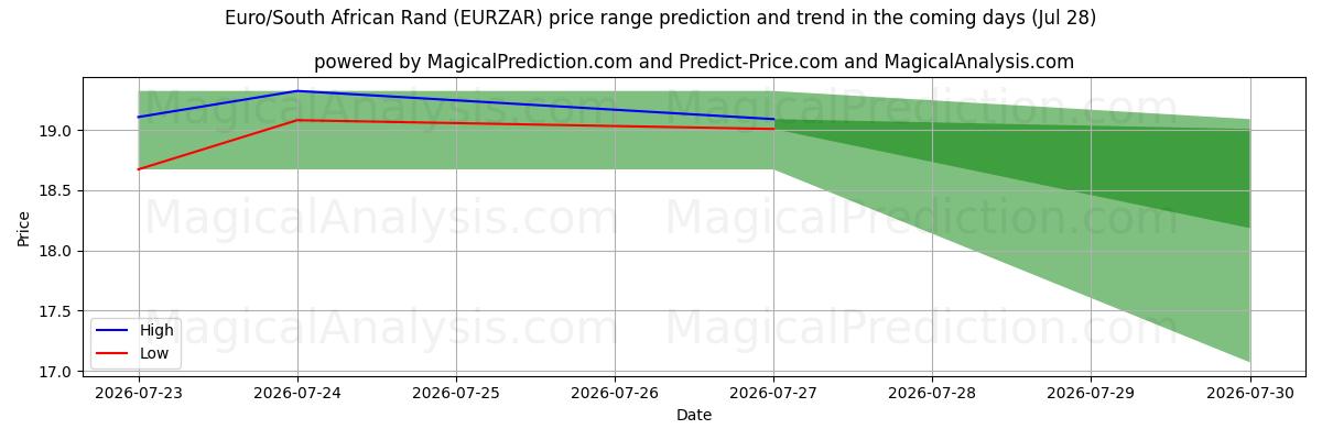 High and low price prediction by AI for Euro/South African Rand (EURZAR) (28 Jul)