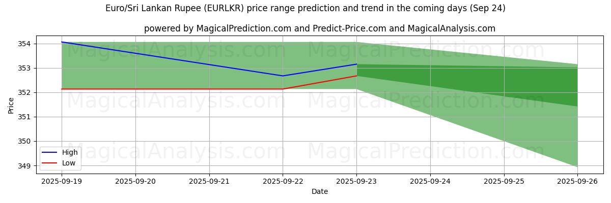 AI's høje og lave prisprognose for Euro/Sri Lanka Rupee (EURLKR) (24 Sep) High and low price prediction by AI for Euro/Sri Lanka Rupee (EURLKR) (24 Sep)