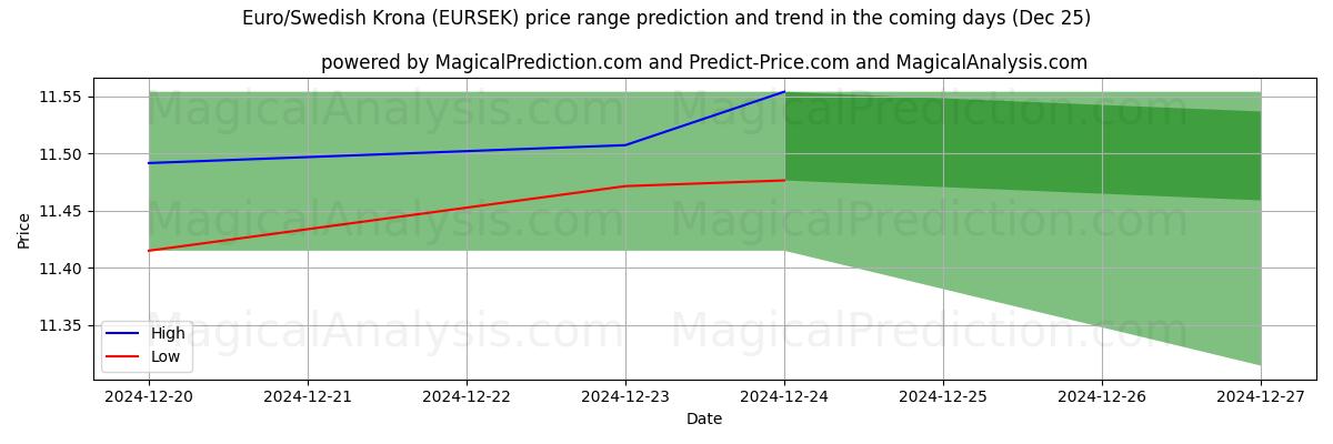 High and low price prediction by AI for Euro/corona sueca (EURSEK) (25 Dec)