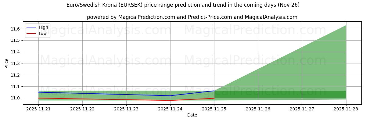 High and low price prediction by AI for Euro/Swedish Krona (EURSEK) (26 Nov)