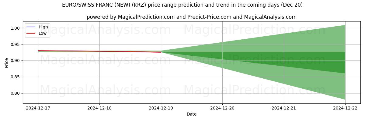 High and low price prediction by AI for EURO/SWISS FRANC (NEW) (KRZ) (20 Dec)