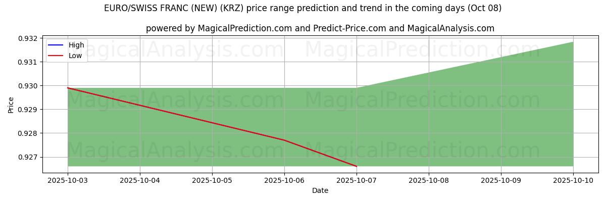 High and low price prediction by AI for EURO/SWISS FRANC (NEW) (KRZ) (08 Oct)