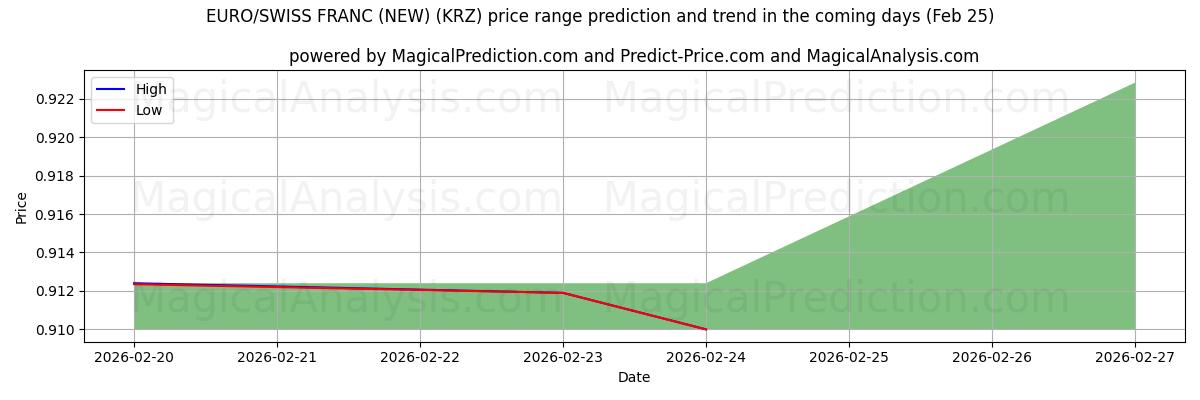 High and low price prediction by AI for EURO/SCHWEIZISK FRANK (NY) (KRZ) (25 Feb)