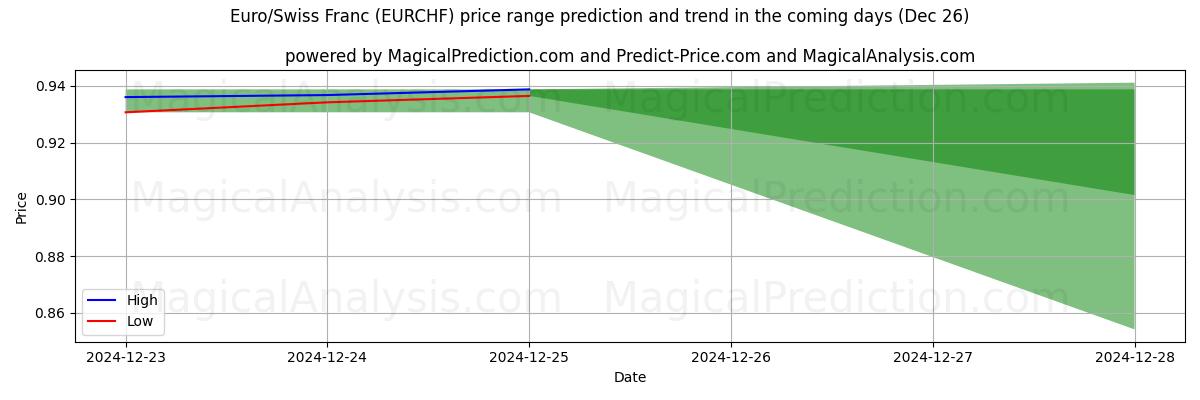 High and low price prediction by AI for 유로/스위스 프랑 (RF) (25 Dec)