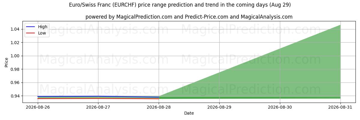 High and low price prediction by AI for EURO/Franco Svizzero (RF) (29 Aug)