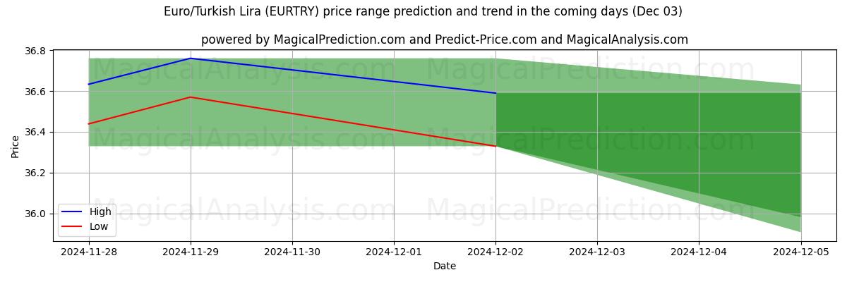 High and low price prediction by AI for Euro/Turkish Lira (EURTRY) (03 Dec)