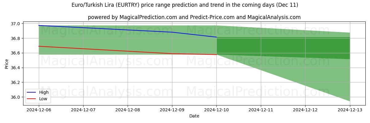 High and low price prediction by AI for Euro/Turkin liira (EURTRY) (11 Dec)