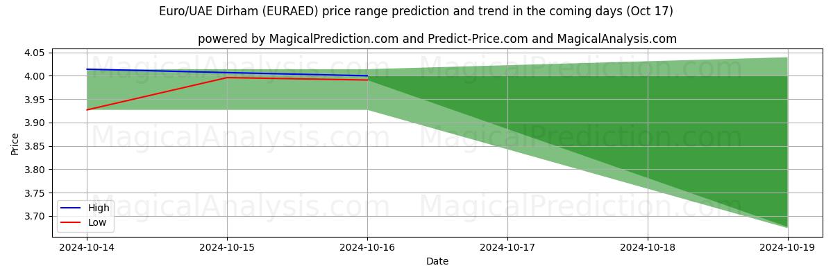 High and low price prediction by AI for Euro/VAE-Dirham (EURAED) (17 Oct)