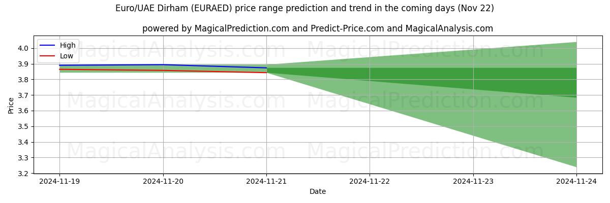 High and low price prediction by AI for Euro/BAE Dirhemi (EURAED) (22 Nov)