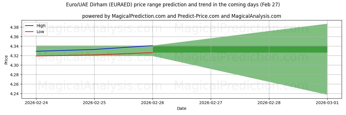 High and low price prediction by AI for Euro/UAE Dirham (EURAED) (27 Feb)