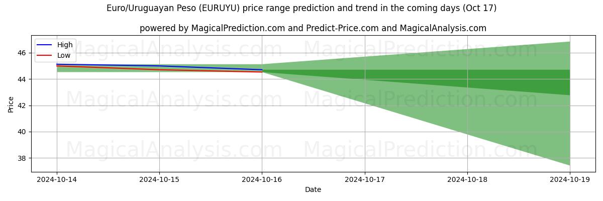 High and low price prediction by AI for Евро/Уругвайское песо (EURUYU) (17 Oct)