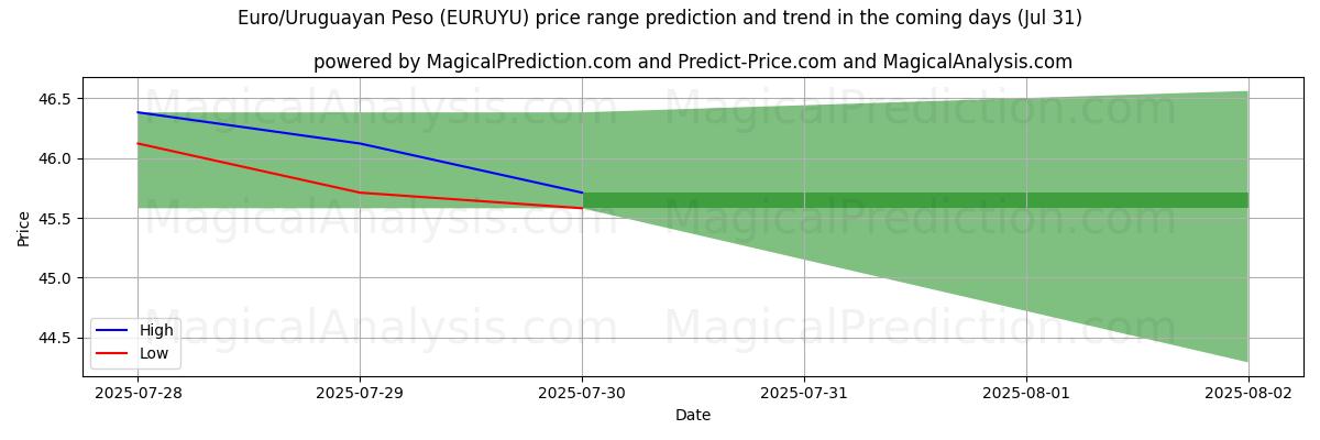 High and low price prediction by AI for Euro/Uruguayischer Peso (EURUYU) (30 Jul)