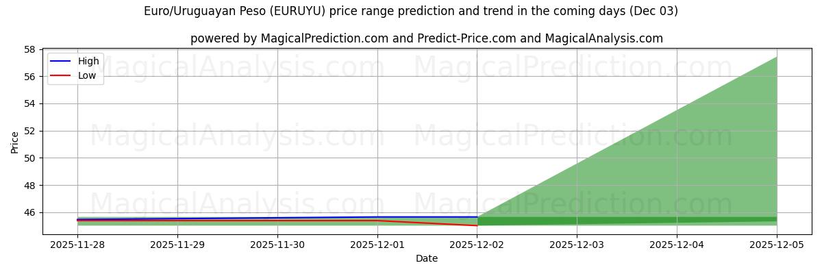 High and low price prediction by AI for Euro/Uruguayan Peso (EURUYU) (03 Dec)