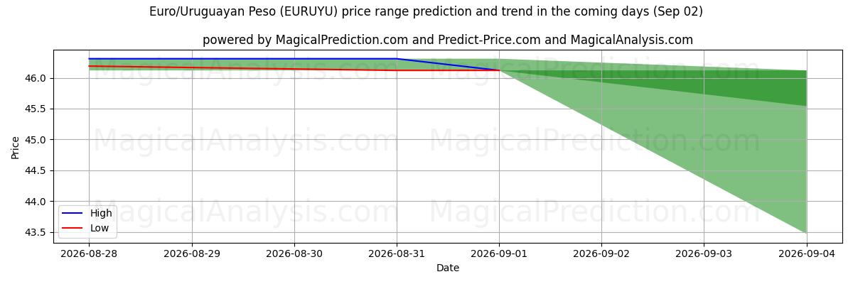 High and low price prediction by AI for یورو/پزو اروگوئه (EURUYU) (02 Sep)