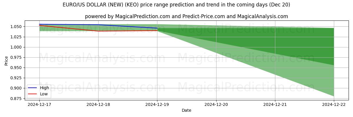 High and low price prediction by AI for EURO/US DOLLAR (NEW) (KEO) (20 Dec)