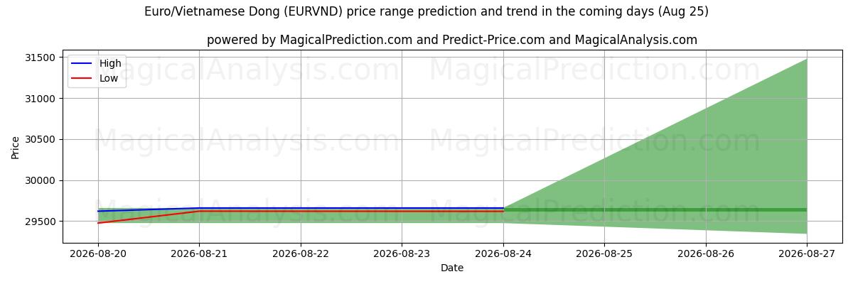 High and low price prediction by AI for اليورو/الدونغ الفيتنامي (EURVND) (25 Aug)