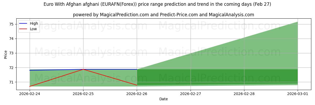 High and low price prediction by AI for यूरो अफगानी अफगानी के साथ (EURAFN(Forex)) (27 Feb)