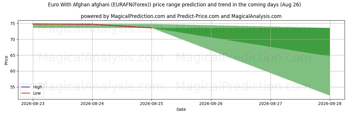 High and low price prediction by AI for euroa Afganistanin afgaanin kanssa (EURAFN(Forex)) (26 Aug)