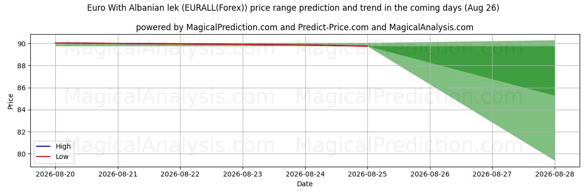 High and low price prediction by AI for ユーロ アルバニア レク付き (EURALL(Forex)) (26 Aug)