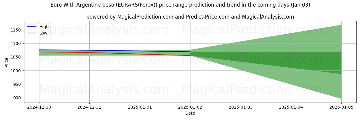 High and low price prediction by AI for Euro avec peso argentin (EURARS(Forex)) (03 Jan)