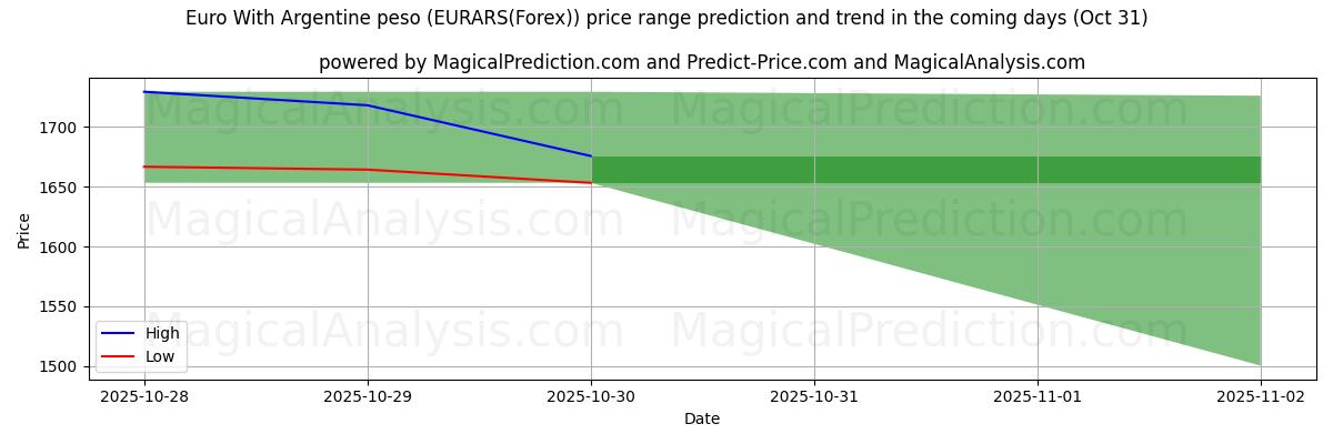 Tekoälyn ennusteet korkeimmista ja matalimmista hinnoista Euro Argentiinan pesolla (EURARS(Forex)) (31 Oct) High and low price prediction by AI for Euro Argentiinan pesolla (EURARS(Forex)) (31 Oct)