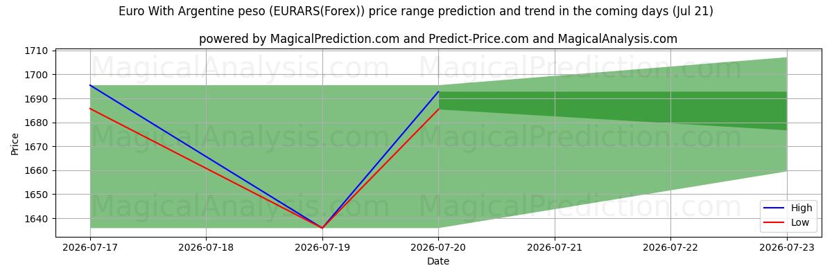 High and low price prediction by AI for اليورو مع البيزو الأرجنتيني (EURARS(Forex)) (21 Jul)