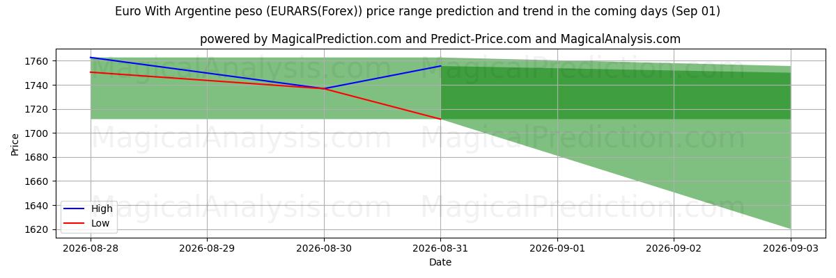 High and low price prediction by AI for 아르헨티나 페소와 유로 (EURARS(Forex)) (01 Sep)