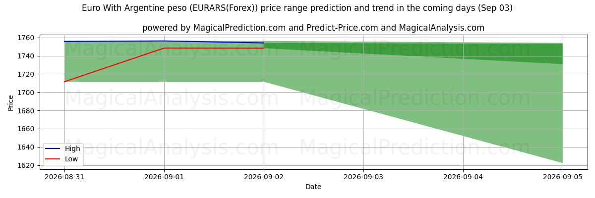 High and low price prediction by AI for Евро с аргентинским песо (EURARS(Forex)) (03 Sep)