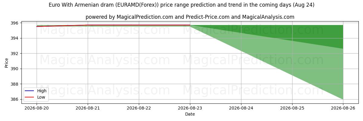 High and low price prediction by AI for Euro Con dram armeno (EURAMD(Forex)) (24 Aug)