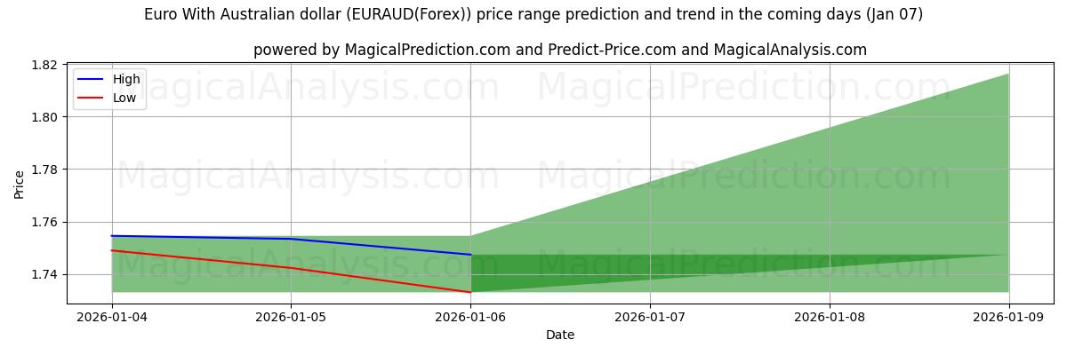 High and low price prediction by AI for Euro med australiensiska dollar (EURAUD(Forex)) (06 Jan)