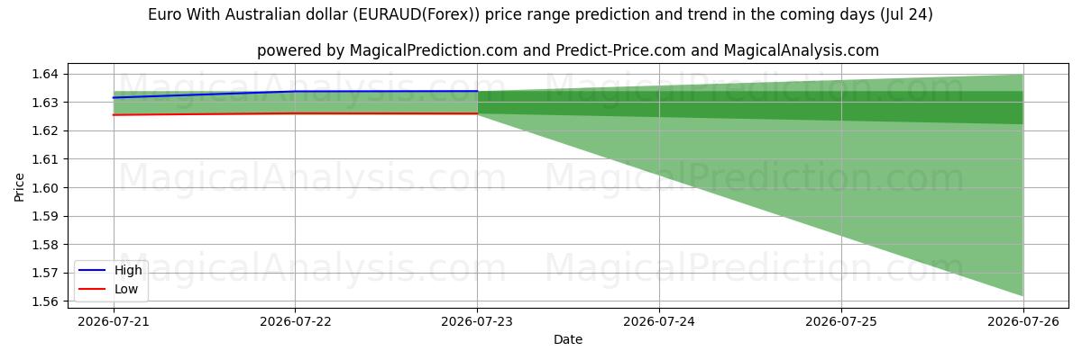 High and low price prediction by AI for 호주 달러와 유로 (EURAUD(Forex)) (24 Jul)
