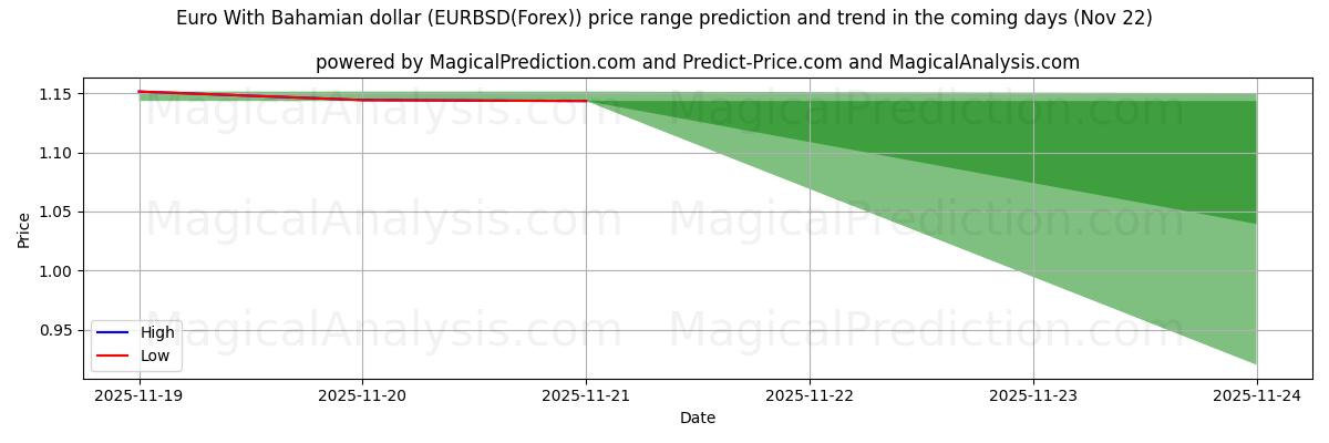 High and low price prediction by AI for اليورو مع الدولار البهامي (EURBSD(Forex)) (22 Nov)