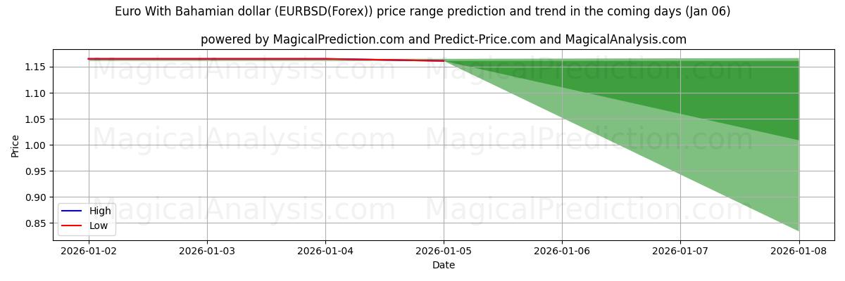 High and low price prediction by AI for 欧元 与 巴哈马元 (EURBSD(Forex)) (03 Jan)
