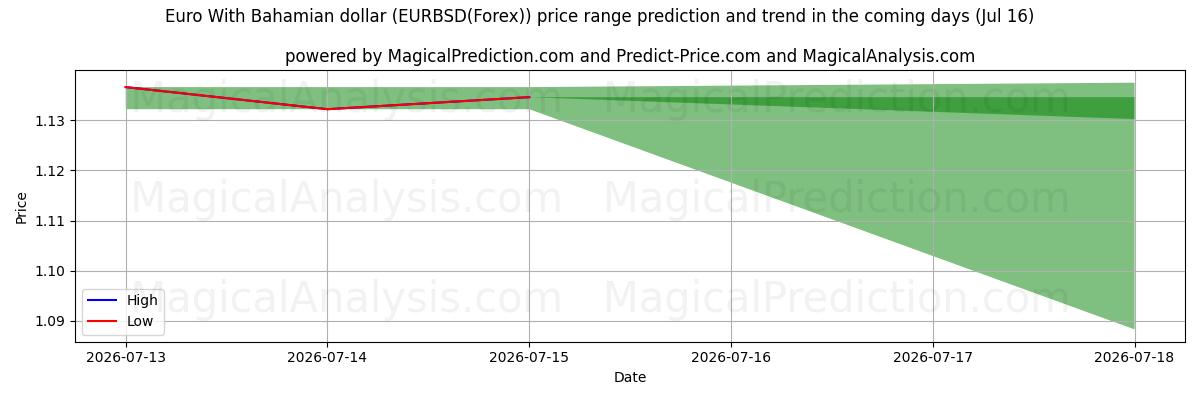 High and low price prediction by AI for euro con dólar bahameño (EURBSD(Forex)) (16 Jul)