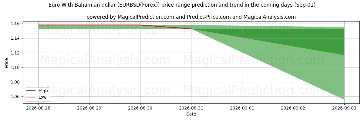 High and low price prediction by AI for 欧元 与 巴哈马元 (EURBSD(Forex)) (01 Sep)