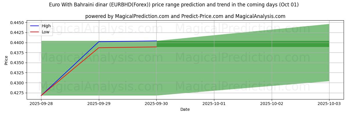 High and low price prediction by AI for یورو با دینار بحرین (EURBHD(Forex)) (01 Oct)